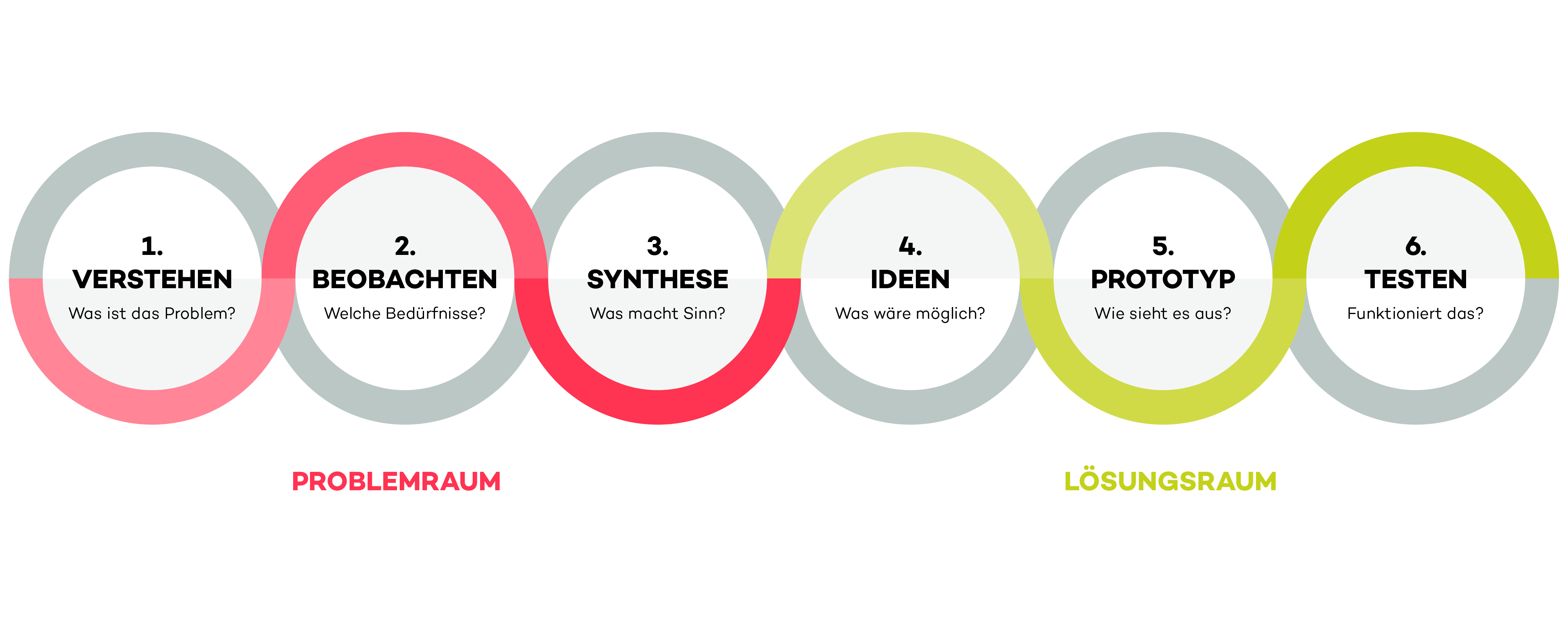 Grafische Darstellung der sechs ineinander greifenden Phasen des Design-Thinking-Prozesses