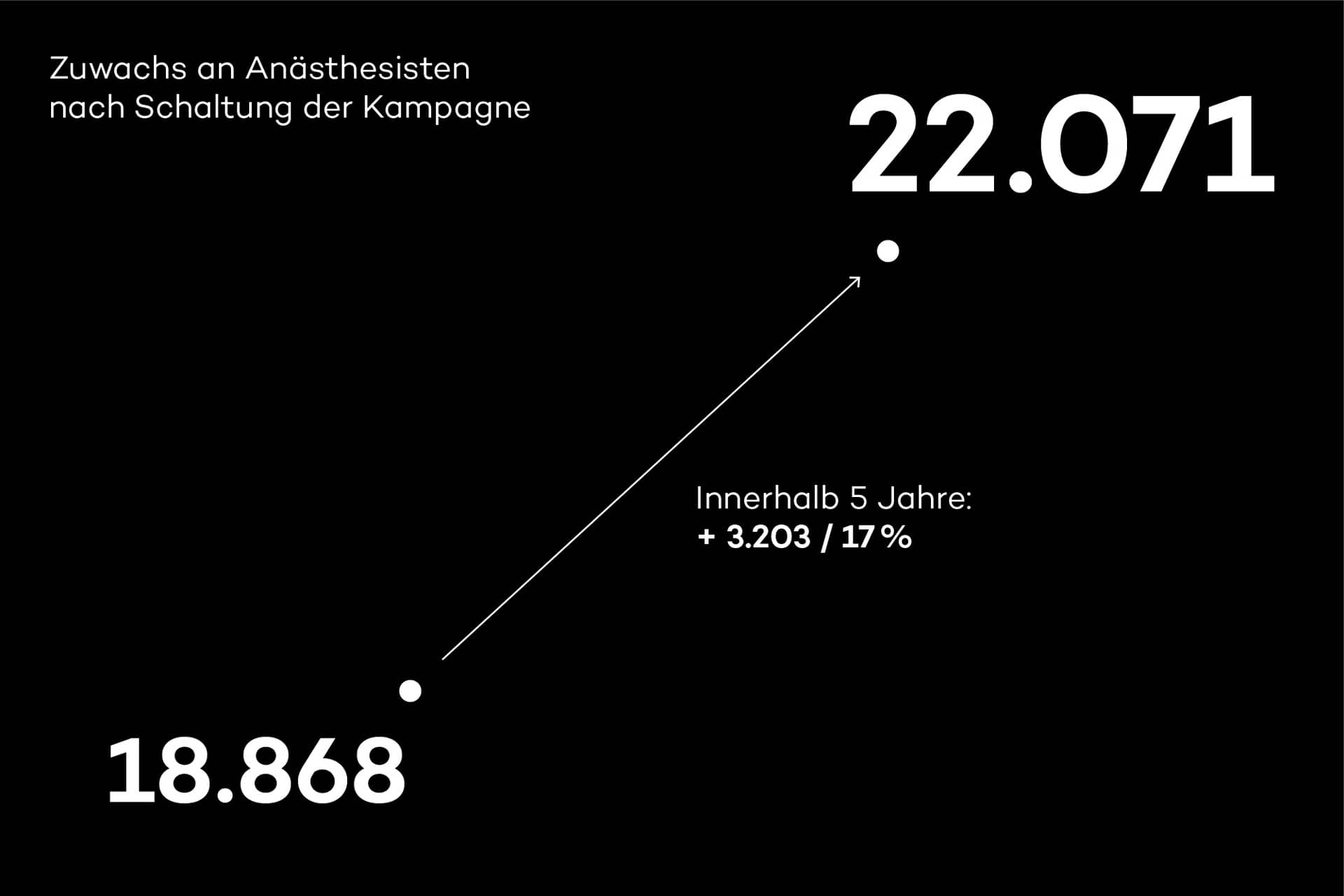 Infografik zur Anzahl an Anästhesisten in Deutschland