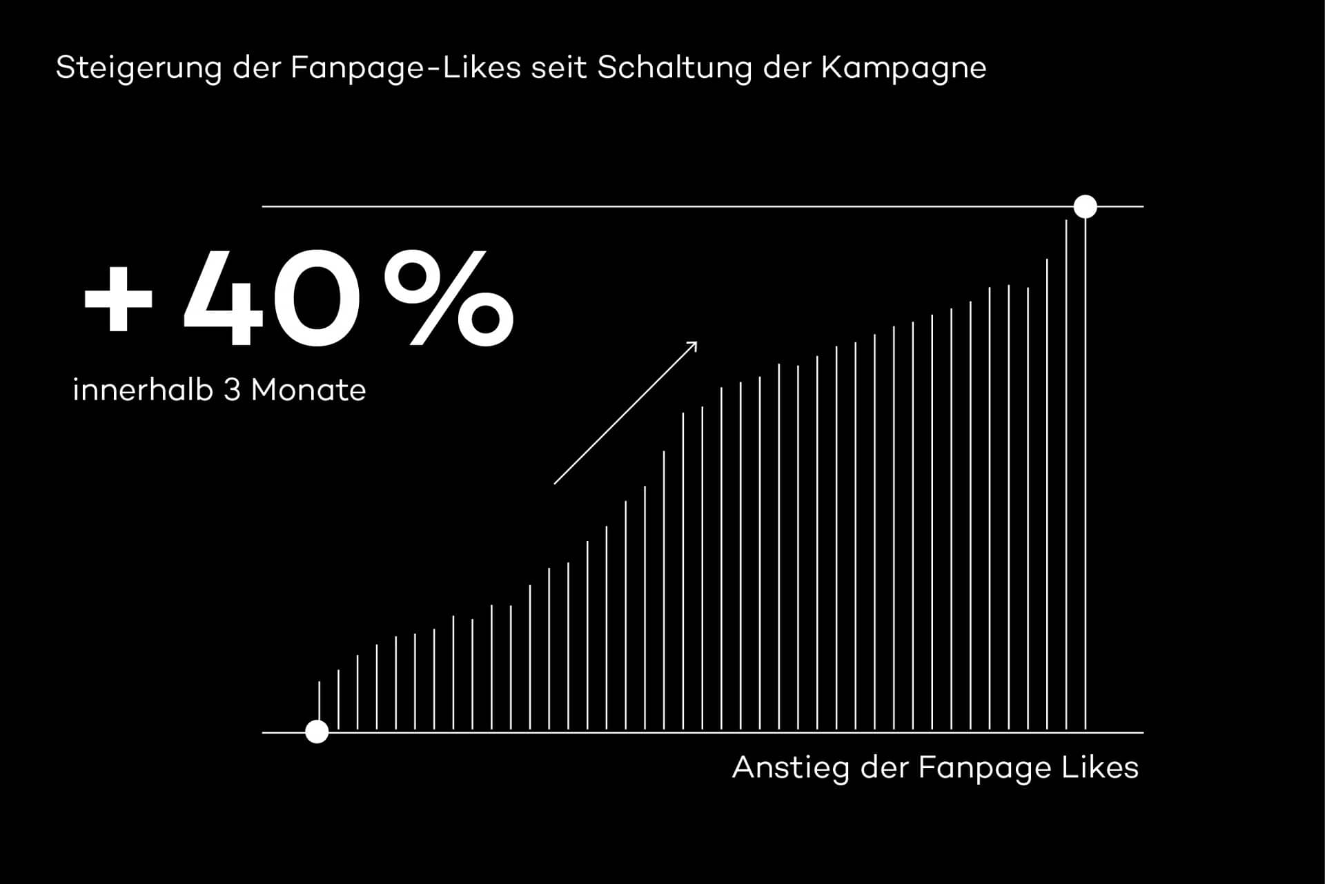 Grafik zum 40-prozentigen Anstieg der Fanpage-Likes innerhalb von 3 Monaten